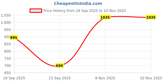 flipkart.com killer Men Slim Fit Light Green Cotton Blend Trousers killer Price History Graph from 19 Sep 2025 to 9 Nov 2025