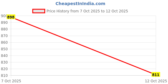 flipkart.com killer Men Slim Fit Light Green Lycra Blend Trousers killer Price History Graph from 7 Oct 2025 to 12 Oct 2025