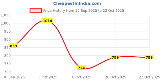 flipkart.com killer Men Slim Fit Light Green Polyester Trousers killer Price History Graph from 30 Sep 2025 to 21 Oct 2025