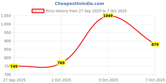 flipkart.com killer Men Slim Fit Purple Cotton Blend Trousers killer Price History Graph from 27 Sep 2025 to 7 Oct 2025