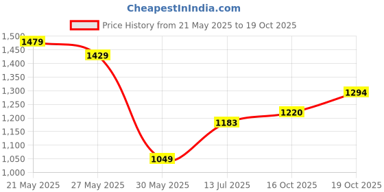 flipkart.com killer Men Slim Mid Rise Black Jeans killer Price History Graph from 21 May 2025 to 19 Oct 2025