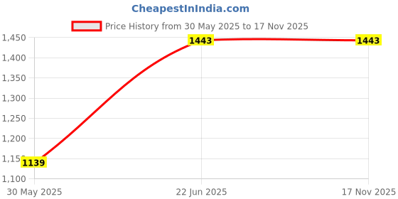 flipkart.com killer Men Slim Mid Rise Black Jeans killer Price History Graph from 30 May 2025 to 17 Nov 2025
