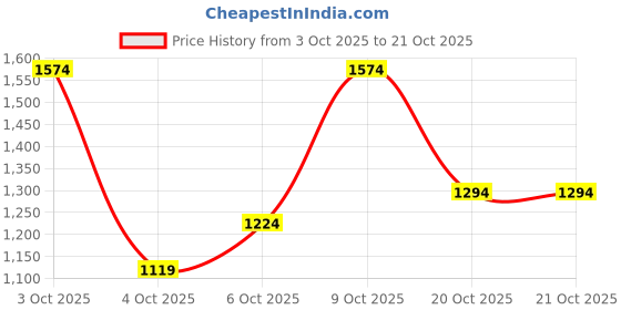 flipkart.com killer Men Slim Mid Rise Black Jeans killer Price History Graph from 3 Oct 2025 to 20 Oct 2025