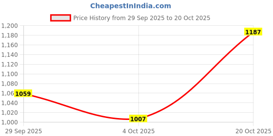 flipkart.com killer Men Slim Mid Rise Black Jeans killer Price History Graph from 29 Sep 2025 to 20 Oct 2025