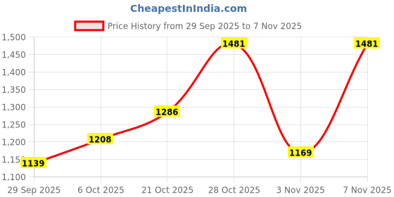 flipkart.com killer Men Slim Mid Rise Black Jeans killer Price History Graph from 29 Sep 2025 to 3 Nov 2025