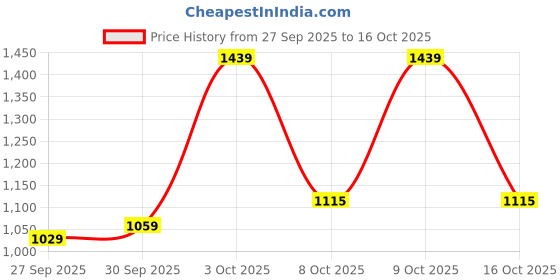 flipkart.com killer Men Slim Mid Rise Black Jeans killer Price History Graph from 27 Sep 2025 to 16 Oct 2025