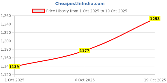 flipkart.com killer Men Slim Mid Rise Black Jeans killer Price History Graph from 1 Oct 2025 to 19 Oct 2025