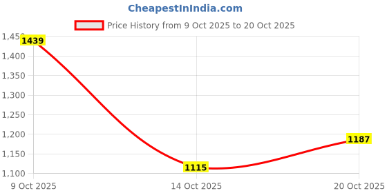 flipkart.com killer Men Slim Mid Rise Black Jeans killer Price History Graph from 9 Oct 2025 to 20 Oct 2025