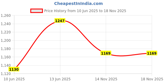 flipkart.com killer Men Slim Mid Rise Blue Jeans killer Price History Graph from 10 Jun 2025 to 18 Nov 2025