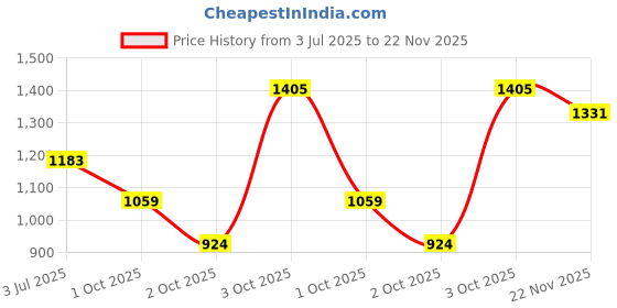 flipkart.com killer Men Slim Mid Rise Blue Jeans killer Price History Graph from 3 Jul 2025 to 22 Nov 2025