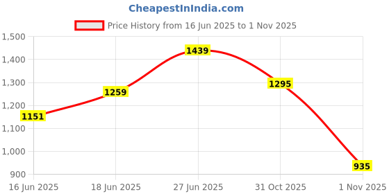 flipkart.com killer Men Slim Mid Rise Blue Jeans killer Price History Graph from 16 Jun 2025 to 1 Nov 2025