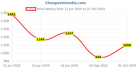 flipkart.com killer Men Slim Mid Rise Blue Jeans killer Price History Graph from 11 Jun 2025 to 21 Oct 2025