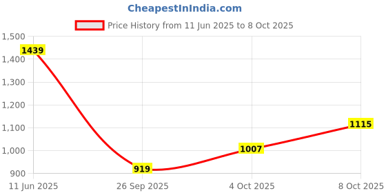 flipkart.com killer Men Slim Mid Rise Blue Jeans killer Price History Graph from 11 Jun 2025 to 8 Oct 2025