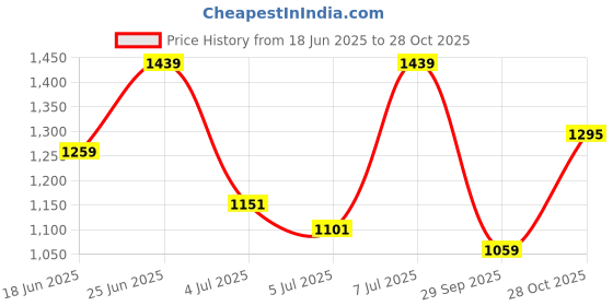 flipkart.com killer Men Slim Mid Rise Blue Jeans killer Price History Graph from 18 Jun 2025 to 28 Oct 2025