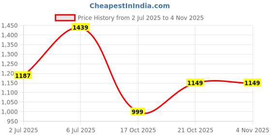 flipkart.com killer Men Slim Mid Rise Blue Jeans killer Price History Graph from 2 Jul 2025 to 3 Nov 2025