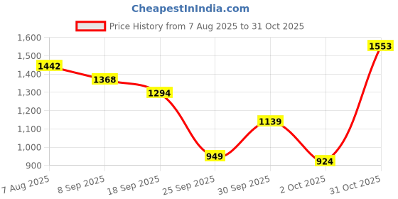 flipkart.com killer Men Slim Mid Rise Blue Jeans killer Price History Graph from 7 Aug 2025 to 31 Oct 2025