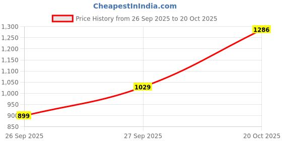 flipkart.com killer Men Slim Mid Rise Blue Jeans killer Price History Graph from 26 Sep 2025 to 20 Oct 2025