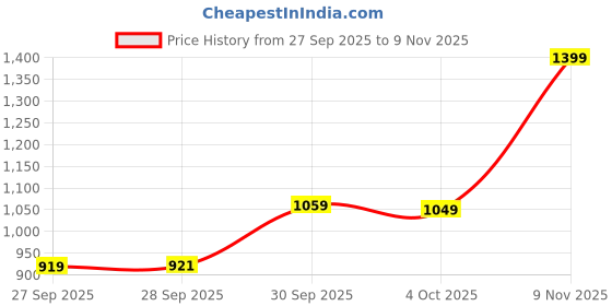 flipkart.com killer Men Slim Mid Rise Blue Jeans killer Price History Graph from 27 Sep 2025 to 9 Nov 2025