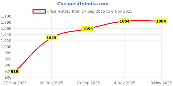 flipkart.com killer Men Slim Mid Rise Blue Jeans killer Price History Graph from 27 Sep 2025 to 6 Nov 2025