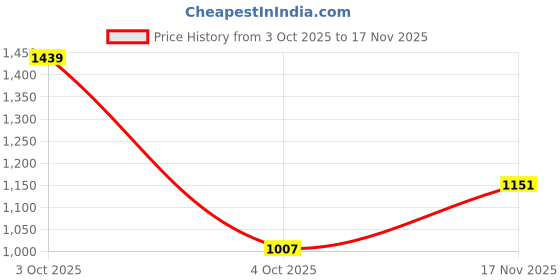 flipkart.com killer Men Slim Mid Rise Blue Jeans killer Price History Graph from 3 Oct 2025 to 17 Nov 2025