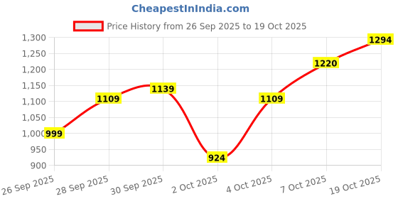 flipkart.com killer Men Slim Mid Rise Blue Jeans killer Price History Graph from 26 Sep 2025 to 19 Oct 2025