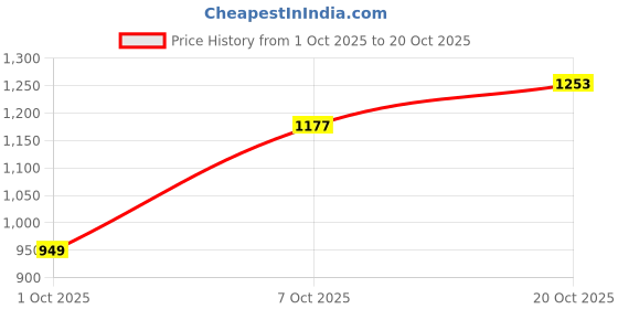 flipkart.com killer Men Slim Mid Rise Blue Jeans killer Price History Graph from 1 Oct 2025 to 20 Oct 2025