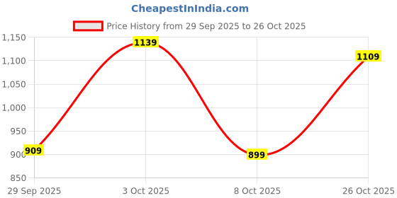 flipkart.com killer Men Slim Mid Rise Blue Jeans killer Price History Graph from 29 Sep 2025 to 26 Oct 2025