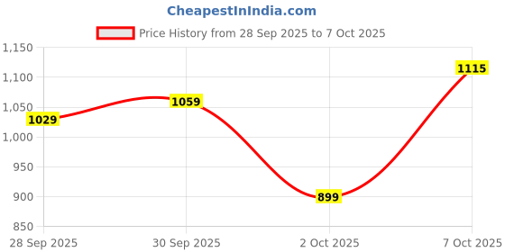 flipkart.com killer Men Slim Mid Rise Blue Jeans killer Price History Graph from 28 Sep 2025 to 7 Oct 2025