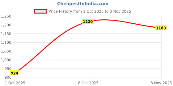 flipkart.com killer Men Slim Mid Rise Blue Jeans killer Price History Graph from 1 Oct 2025 to 3 Nov 2025