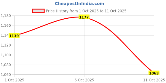 flipkart.com killer Men Slim Mid Rise Blue Jeans killer Price History Graph from 1 Oct 2025 to 11 Oct 2025