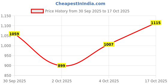 flipkart.com killer Men Slim Mid Rise Blue Jeans killer Price History Graph from 30 Sep 2025 to 17 Oct 2025