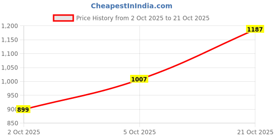 flipkart.com killer Men Slim Mid Rise Blue Jeans killer Price History Graph from 2 Oct 2025 to 21 Oct 2025