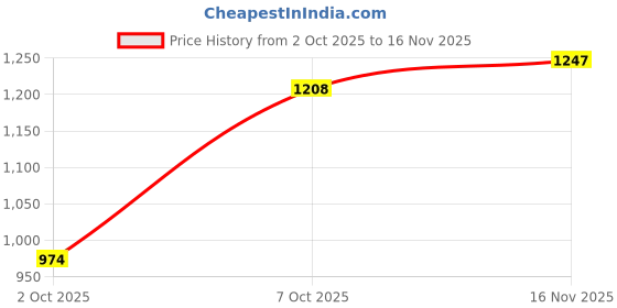 flipkart.com killer Men Slim Mid Rise Blue Jeans killer Price History Graph from 2 Oct 2025 to 16 Nov 2025