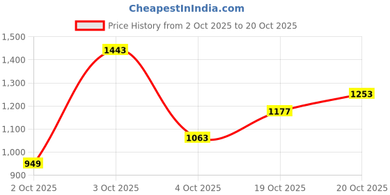 flipkart.com killer Men Slim Mid Rise Blue Jeans killer Price History Graph from 2 Oct 2025 to 19 Oct 2025