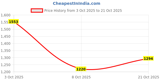flipkart.com killer Men Slim Mid Rise Blue Jeans killer Price History Graph from 3 Oct 2025 to 21 Oct 2025
