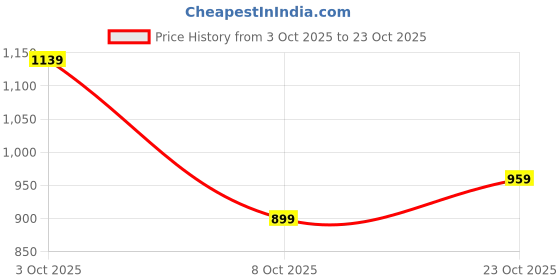 flipkart.com killer Men Slim Mid Rise Blue Jeans killer Price History Graph from 3 Oct 2025 to 23 Oct 2025
