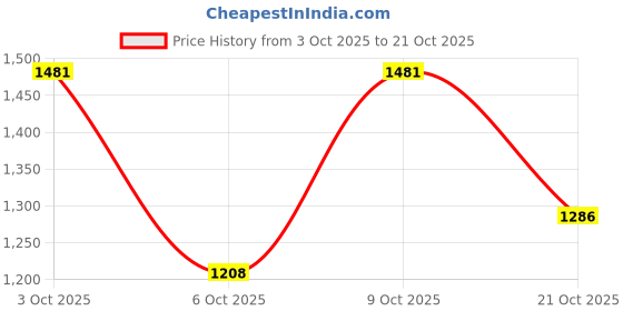 flipkart.com killer Men Slim Mid Rise Blue Jeans killer Price History Graph from 3 Oct 2025 to 21 Oct 2025