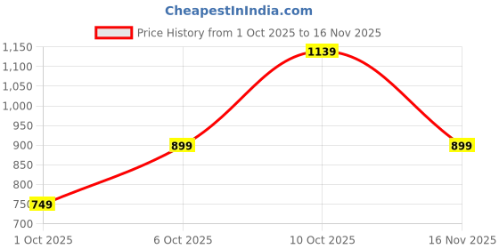 flipkart.com killer Men Slim Mid Rise Blue Jeans killer Price History Graph from 1 Oct 2025 to 16 Nov 2025