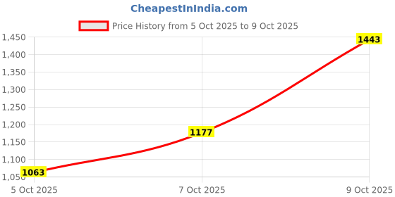 flipkart.com killer Men Slim Mid Rise Blue Jeans killer Price History Graph from 5 Oct 2025 to 9 Oct 2025