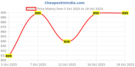 flipkart.com killer Men Slim Mid Rise Blue Jeans killer Price History Graph from 5 Oct 2025 to 19 Oct 2025