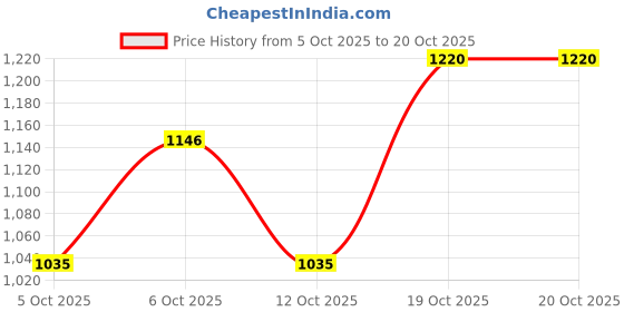 flipkart.com killer Men Slim Mid Rise Blue Jeans killer Price History Graph from 5 Oct 2025 to 19 Oct 2025