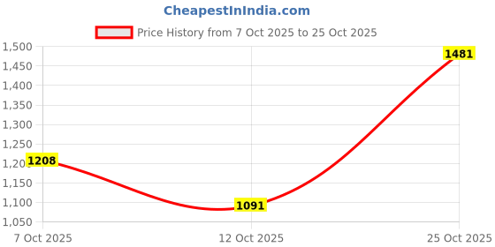 flipkart.com killer Men Slim Mid Rise Blue Jeans killer Price History Graph from 7 Oct 2025 to 25 Oct 2025