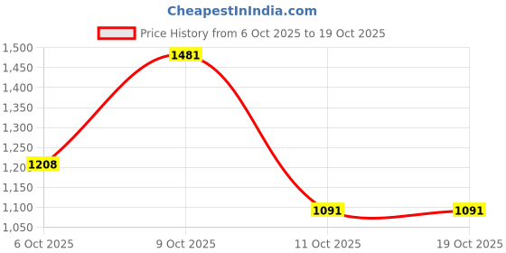 flipkart.com killer Men Slim Mid Rise Blue Jeans killer Price History Graph from 6 Oct 2025 to 18 Oct 2025