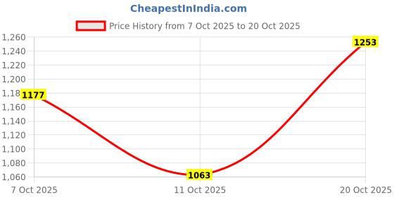 flipkart.com killer Men Slim Mid Rise Blue Jeans killer Price History Graph from 7 Oct 2025 to 20 Oct 2025