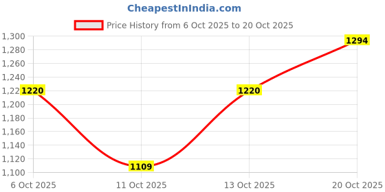 flipkart.com killer Men Slim Mid Rise Blue Jeans killer Price History Graph from 6 Oct 2025 to 20 Oct 2025