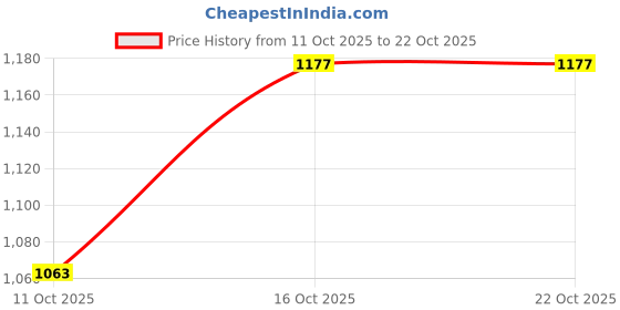flipkart.com killer Men Slim Mid Rise Brown Jeans killer Price History Graph from 11 Oct 2025 to 21 Oct 2025