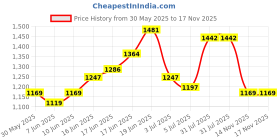 flipkart.com killer Men Slim Mid Rise Dark Blue Jeans killer Price History Graph from 30 May 2025 to 17 Nov 2025