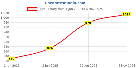 flipkart.com killer Men Slim Mid Rise Dark Blue Jeans killer Price History Graph from 1 Jun 2025 to 4 Nov 2025