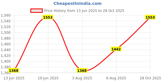 flipkart.com killer Men Slim Mid Rise Dark Blue Jeans killer Price History Graph from 13 Jun 2025 to 28 Oct 2025