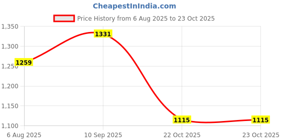 flipkart.com killer Men Slim Mid Rise Dark Blue Jeans killer Price History Graph from 6 Aug 2025 to 22 Oct 2025